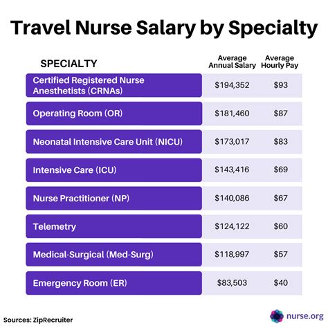 Average travel nurse salary. The average annual base salary for registered nurses in 2021 was $77,600, according to the BLS. Assuming a rate of $3,100 per week for 52 weeks in a year, theoretically travel RNs could make more ... 