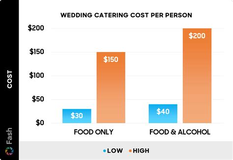 Average wedding catering cost. So, how much does wedding catering cost? According to The Knot 2023 Real Weddings Study, the average price was $85 per person. There wasn't a big difference in the average cost when the wedding guest count came into play. For weddings with one to 50 guests, the average catering cost was $85 per person. … See more 