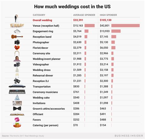 Average wedding cost. Wedding costs are different for everyone and vary based on your wedding’s location, size, season, and more. The average cost of a wedding in the U.S. ranges from about $16,000–$46,000 depending on the city or state. 