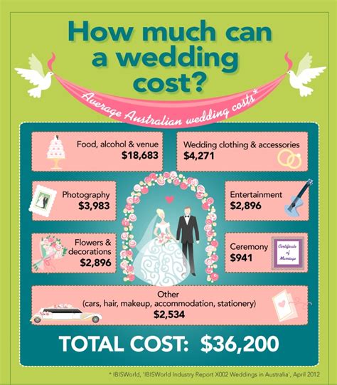Average wedding venue cost. According to an internal study of nearly 10,000 couples who wed last year, the average cost of a wedding venue in 2023 was $12,800, out of a total spend of $35,000, a $1,600 increase from 2022's average of $11,200. This means couples devoted nearly 40% of their overall budget to their locations, and … See more 