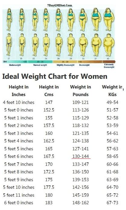  The average ideal weight should be 9 stones and 6.6 pounds. Your ideal weight should be between 48.9 kgs and 74.0 kgs. The average ideal weight should be 60.1 kgs. These values apply for a 17 years old 5'4" heigh woman. Please, see detailed information below. . 