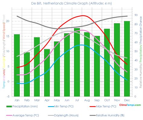 Average winter temperatures at De Bilt (the Netherlands): …