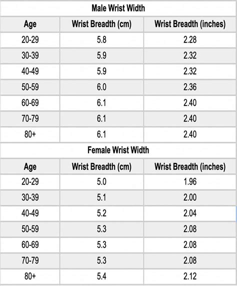 Average wrist size female. Those with higher bone mass will weigh more than those with less bone mass of comparable height. However, this does not account for bone density. For example, a 5’6″ woman with a large frame size should weigh between 139-143 pounds, whereas a 5’6″ woman with a small frame should weigh 124-128. 