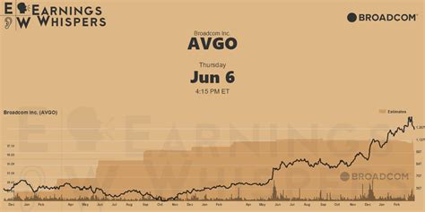 Avgo earnings whisper. What were Broadcom’s (NASDAQ:AVGO) revenues? A. The Actual Revenue was $12B, which beat the estimate of $11.7B. Browse earnings estimates, EPS, and revenue on all stocks. Broadcom reports ... 