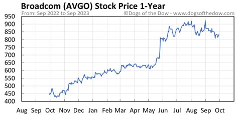 Avgostock price. As Nvidia stock and others show strength in or near new buy zones, AVGO stock is just 4% shy of a 921.78 entry in a second-stage consolidation. Broadcom showed resilience Thursday, coming off its ... 