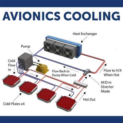 Avionics Cooling Systems in Aircraft