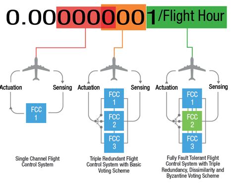Avionics Redundancy Systems in Aircraft