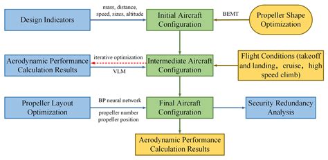 Avionics Redundancy and Safety Design