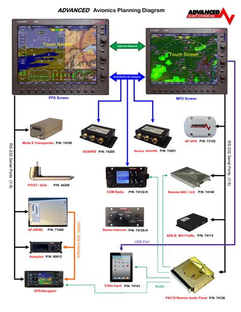 Avionics Systems Supporting Flight Planning