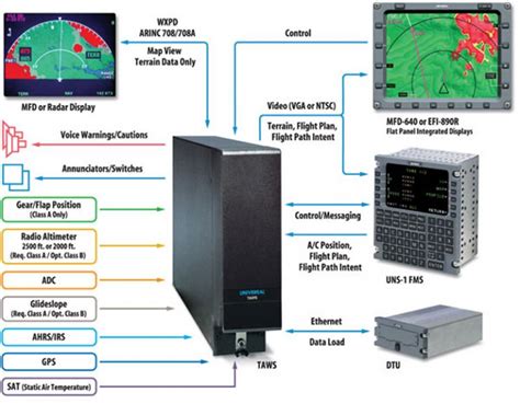 Avionics Systems Supporting Terrain Avoidance