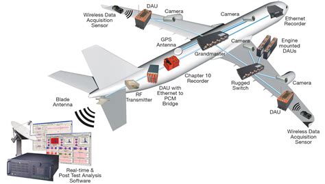 Avionics Systems for Accurate Flight Data