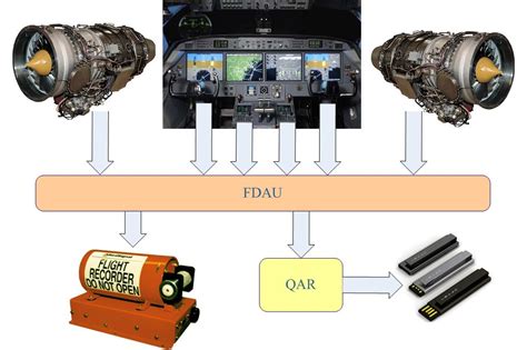 Avionics Systems for Data Recording