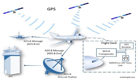 Avionics Systems for Long Distance Navigation