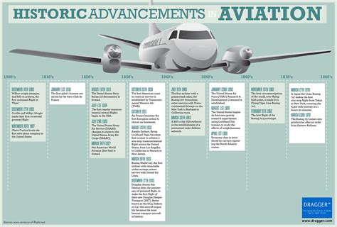 Avionics Technology Evolution in Aviation