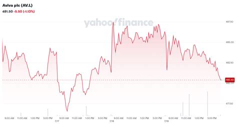 Aviva plc (AV.L) Stock Price, News, Quote & History - Yahoo Finance