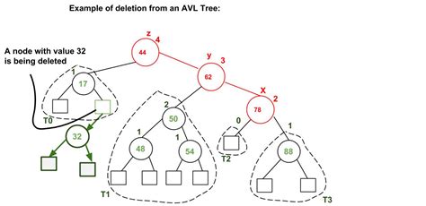 Avl tree deletion.  Dec 20, 2025 · AVL Trees may require multiple rebalancing ste...