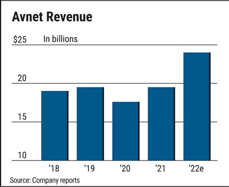 Avnet stock. Avnet, Inc. engages in the distribution and sale of electronic components. It operates through the Electronics Components and Farnell segments. The Electronics Components segment markets and sells ... 