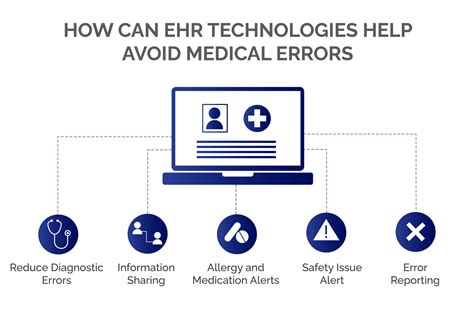Avoid Unnecessary Procedures and Medical Errors