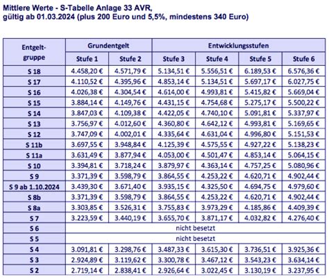 Avr anlage 33 gehaltstabelle 2024