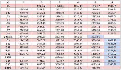 Avr eingruppierung tabelle