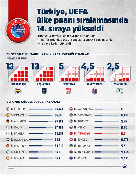 Avrupa kulüpler sıralaması açıklandı! Türkiye''den tek takım...