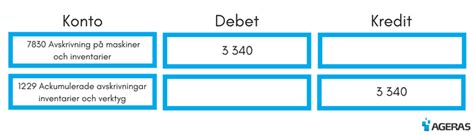Avskrivning inventarier