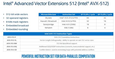 Avx-512. The full specification of the Intel AVX-512 ISA consists of several subsets. Some of those subsets are available in the Intel Xeon Phi processor. Some subsets will also be available in future Intel® Xeon® processors. A detailed description of the Intel AVX-512 subsets and their presence in different Intel processors is described in (Zhang, 2016). 
