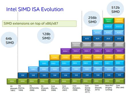 Avx512. As we know, Intel's Alder Lake CPUs also added AVX-512 acceleration at launch and we have seen emulators such as RPCS3 (PlayStation 3 Emulator) showing a performance boost of up to 30% over ... 