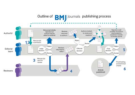 Awaiting reviewer assignment vs selection.  Explore the transition in manuscript s...