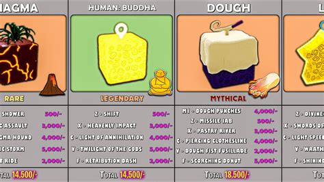 Awakening blox fruits fragments cost. Sep 18, 2022 · Blox Fruits developers have finally added the ability to awaken the popular Dough fruit. The feature comes after much demand from the community as the fruit was released in 2019 but still could not awaken like other top-tier fruits, such as Buddha or Magma. To awaken your Dough fruit in Blox Fruits, you must start by visiting the Sweet Crafter ... 