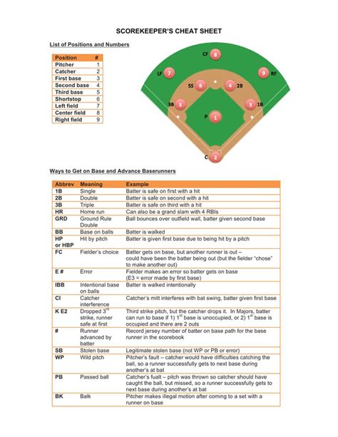 Awesome Baseball Scorekeeping Cheat Sheet of all time Access here!