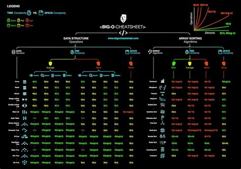 Awesome cheat sheet for must know data structures and algorithms r