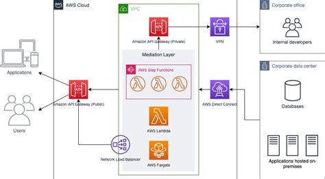 Aws Api Gateway Architecture Diagram SMM Medyan