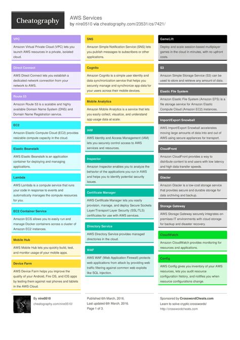 Aws For Developers Dummies Cheat Sheet The Best Developer Images