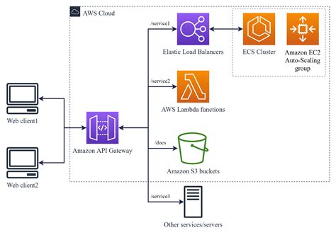 Aws api gateway login.  API Gateway can execute EC2, or web services outside of AWS with ...