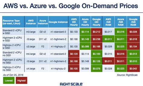Aws azure google price comparison. In the Azure vs GCP: price comparison, organizations can analyze the cost structures of Azure vs GCP: price comparison to make informed decisions. Azure vs GCP: price comparison reveals nuances in pricing models, enabling businesses to optimize spending. When conducting Azure vs GCP: price comparison, factors such as … 