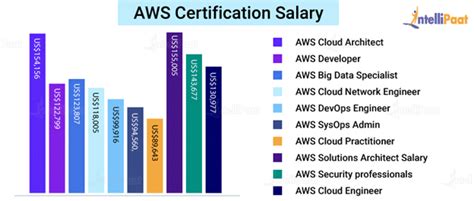 Aws certification salary. IT professionals can enhance their career in cloud technology and earn top salaries by achieving an AWS certification. Read this post to learn … 