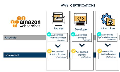 Aws certification training. Learn AWS Management Console from top AWS-Certified Mentors through Real-World Projects and Case Studies. Master AWS Tools and Techniques include AWS S3, EC2, Redshift, Lambda, CloudTrail, and more. This AWS Course in Chennai is taught by the best Industry Experts. Prepare to crack the AWS Solutions Architect Certification … 