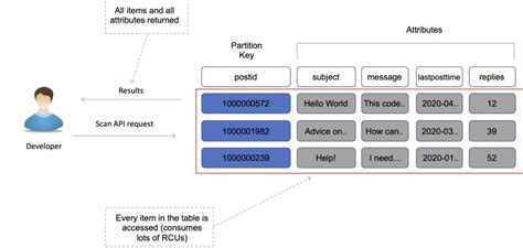 Aws cli dynamodb scan example.  Scan operations proceed sequentially; howev...