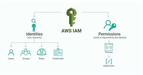 Aws cli json.  With IAM, you can manage permissions that control which ...