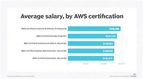 Aws cloud practitioner salary. Jan 2, 2024 · AWS Certified Cloud Practitioner Salary. This blog has taken the salary statistics from Glassdoor and PayScale. The statistics for the approximate annual incomes of various AWS certificate holders in India and the United States are given below: Average AWS Cloud Practitioner Salary in India (Per Year) AWS Certified Developer Associate: ₹960,979 