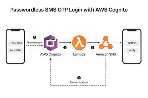 Aws cognito login example.  ambiguous_role_resolution (Optional) - Specifies t...