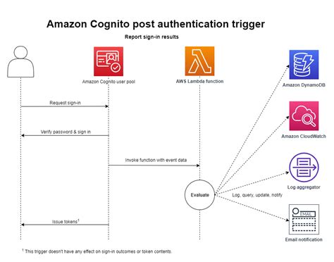 Aws cognito trigger source.  This is a string that acts as a placeholder f...