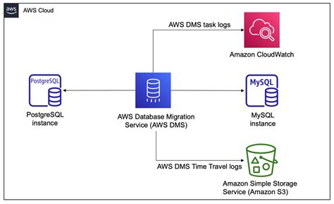 Aws dms cli.  Manage your AWS cloud resources easily through a web-based inter...