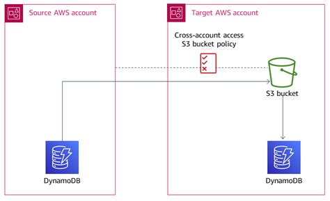 Aws dynamodb import table example. NET project.  Data can be compressed in ZSTD or GZIP format...