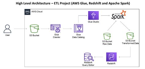 Aws glue spark.  Colaborar&aacute; com equipes multifuncionais para definir a arquitetu...