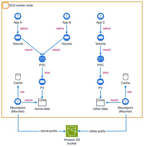 Aws hardened image.  The AWS Mountpoint for Amazon S3 CSI driver provides Conta...