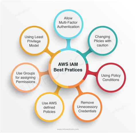 Aws iam best practices. .  ...