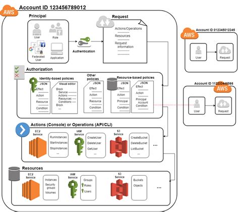 Aws iam cli.  Describes how to perform some common identity and access tas...