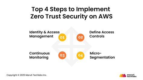 Aws il4.  Familiarity with information security vulnerabilities and risk management.  ...
